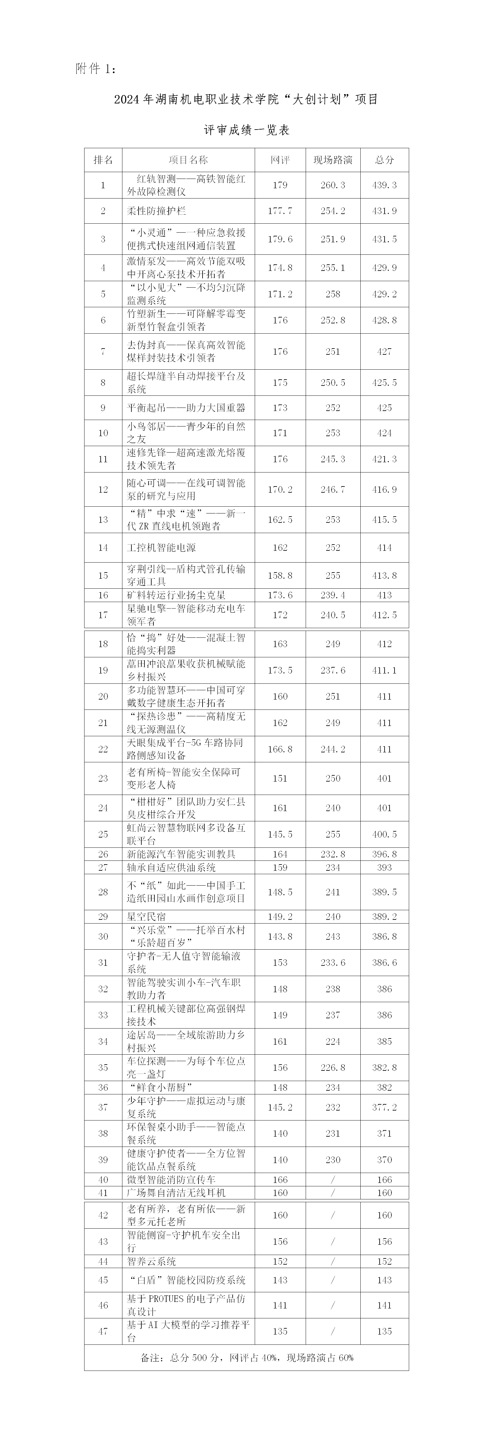 2024年永利集团3044官网欢迎您“大创计划”项目评审成绩公示_01.png