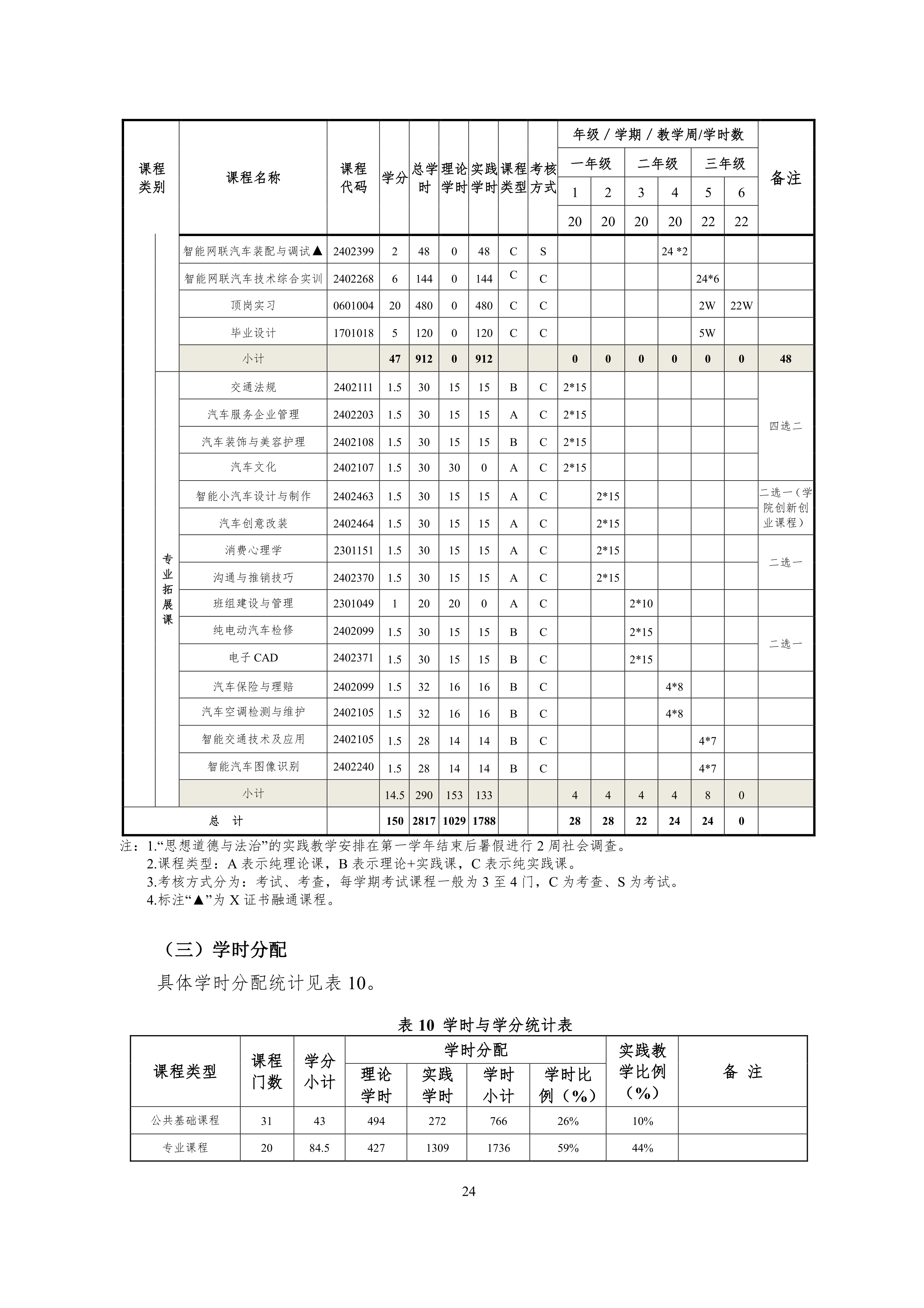 永利集团3044官网欢迎您2021级智能网联汽车技术专业人才培养方案-918_27.png