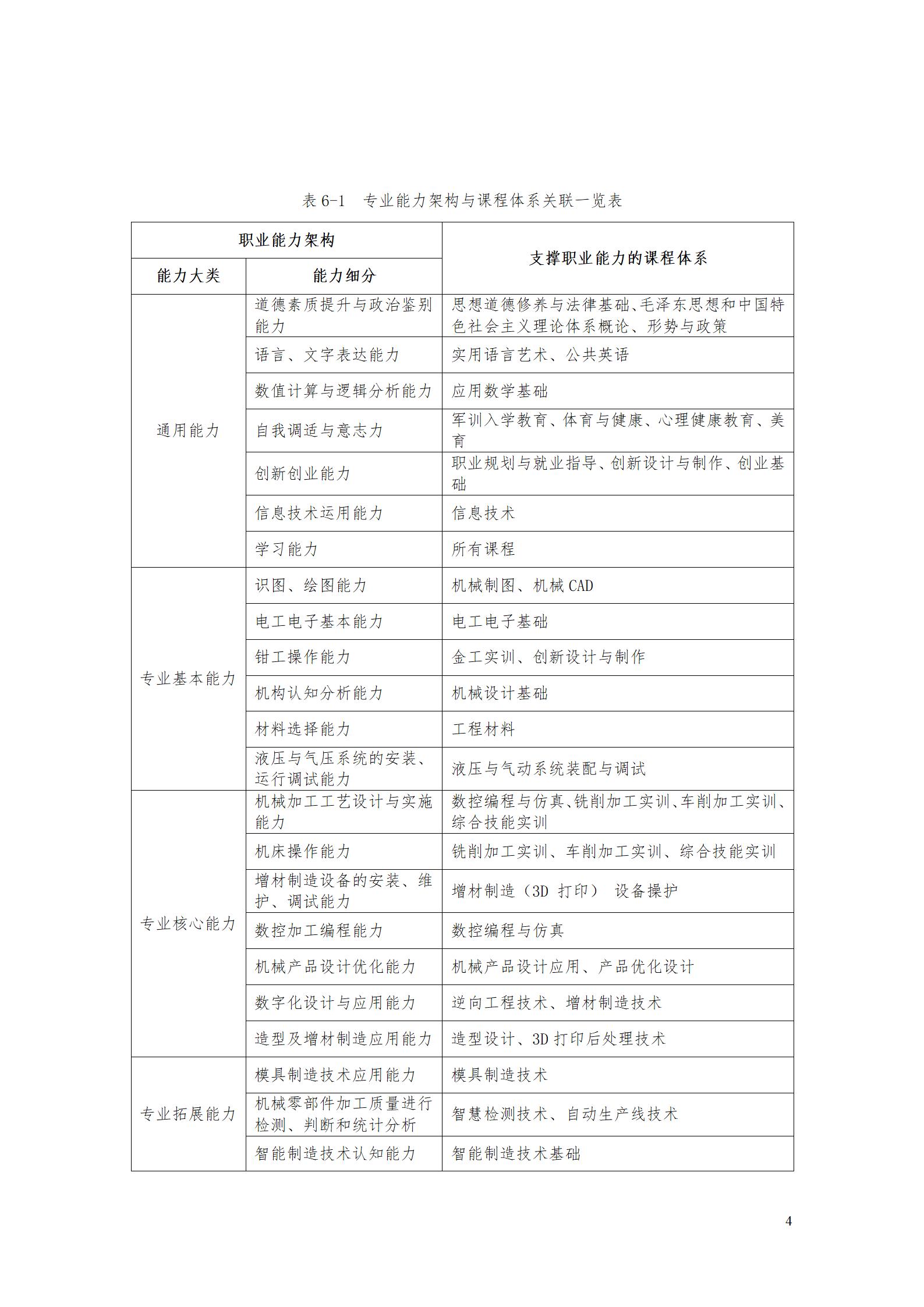 aaaa永利集团3044官网欢迎您2021级增材制造技术专业人才培养方案20210914_06.jpg