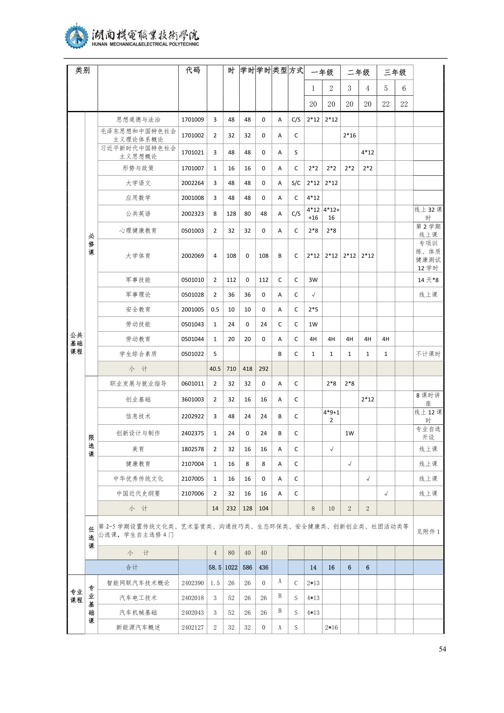 4永利集团3044官网欢迎您2022级汽车智能技术专业人才培养方案_56.jpg