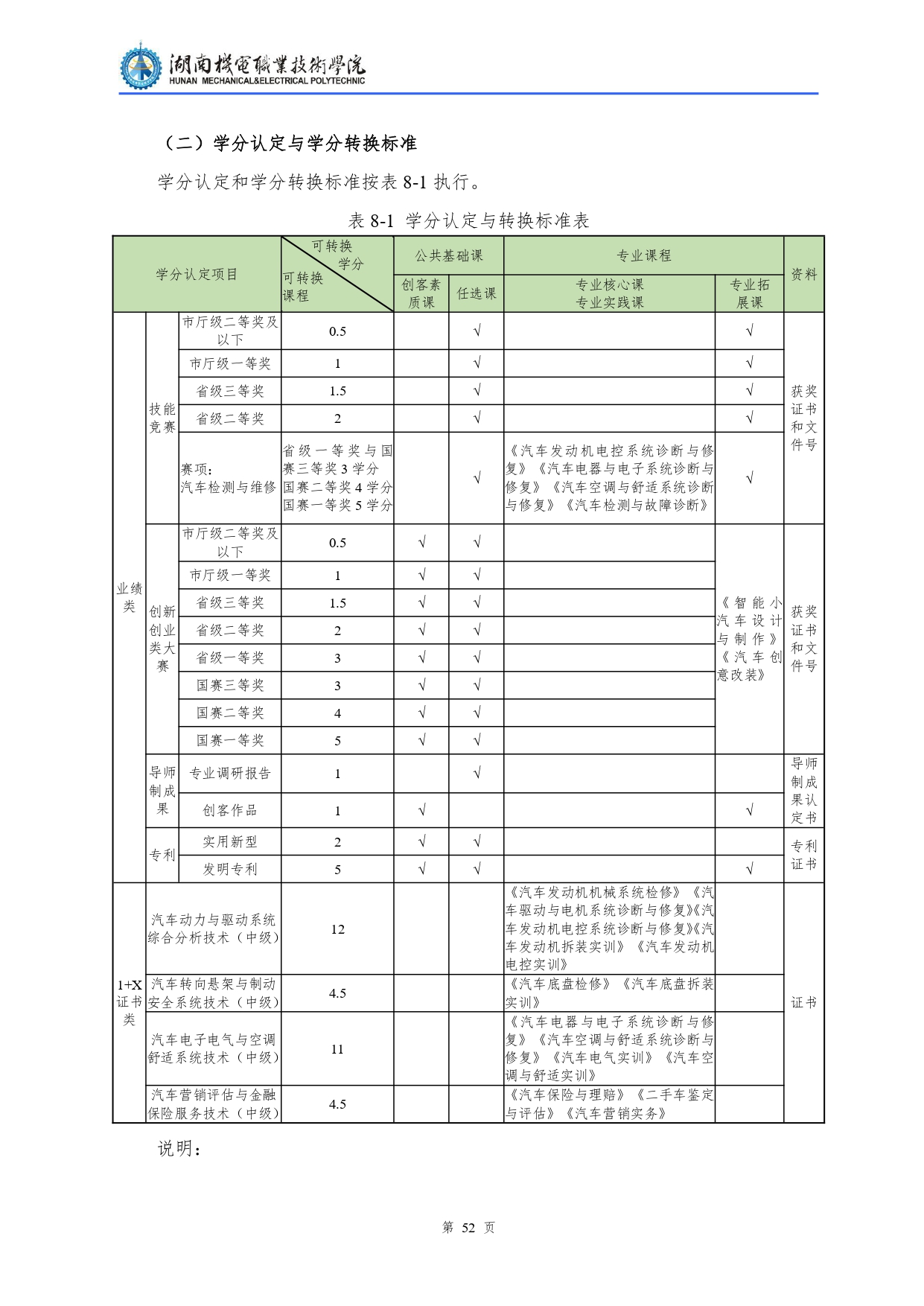 永利集团3044官网欢迎您2022级汽车检测与维修技术专业人才培养方案V10.0_page-0054.jpg