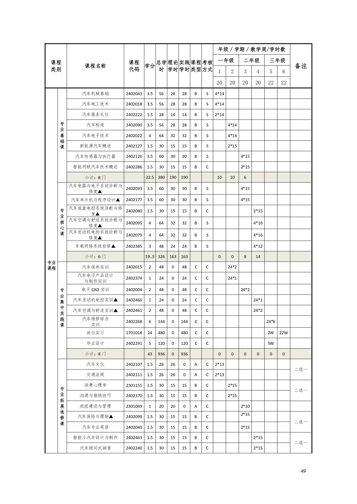 永利集团3044官网欢迎您2022版汽车电子技术专业人才培养方案V6_page-0051.jpg