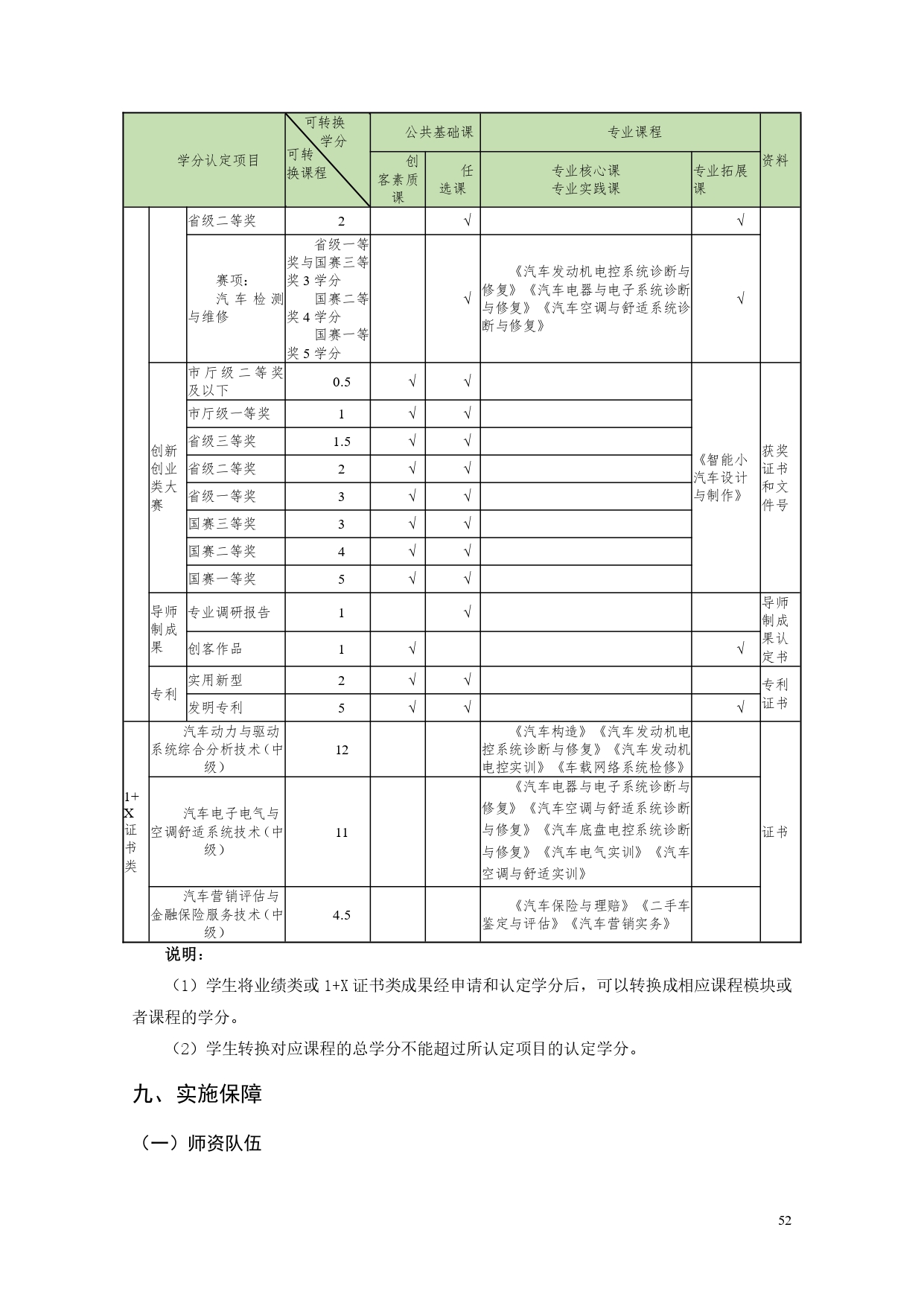 永利集团3044官网欢迎您2022版汽车电子技术专业人才培养方案V6_page-0054.jpg