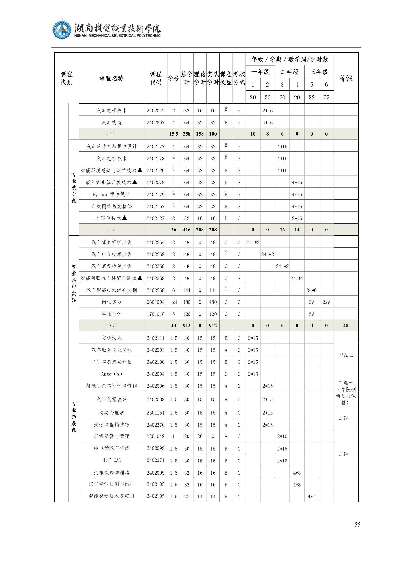 4永利集团3044官网欢迎您2022级汽车智能技术专业人才培养方案_57.jpg