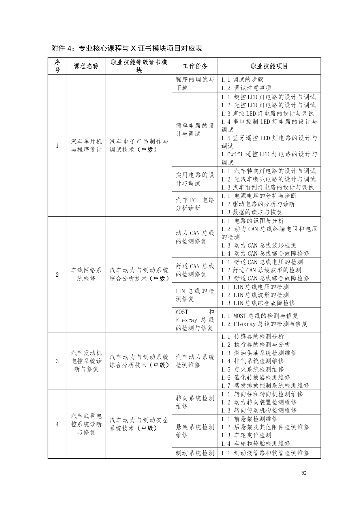 永利集团3044官网欢迎您2022版汽车电子技术专业人才培养方案V6_page-0064.jpg