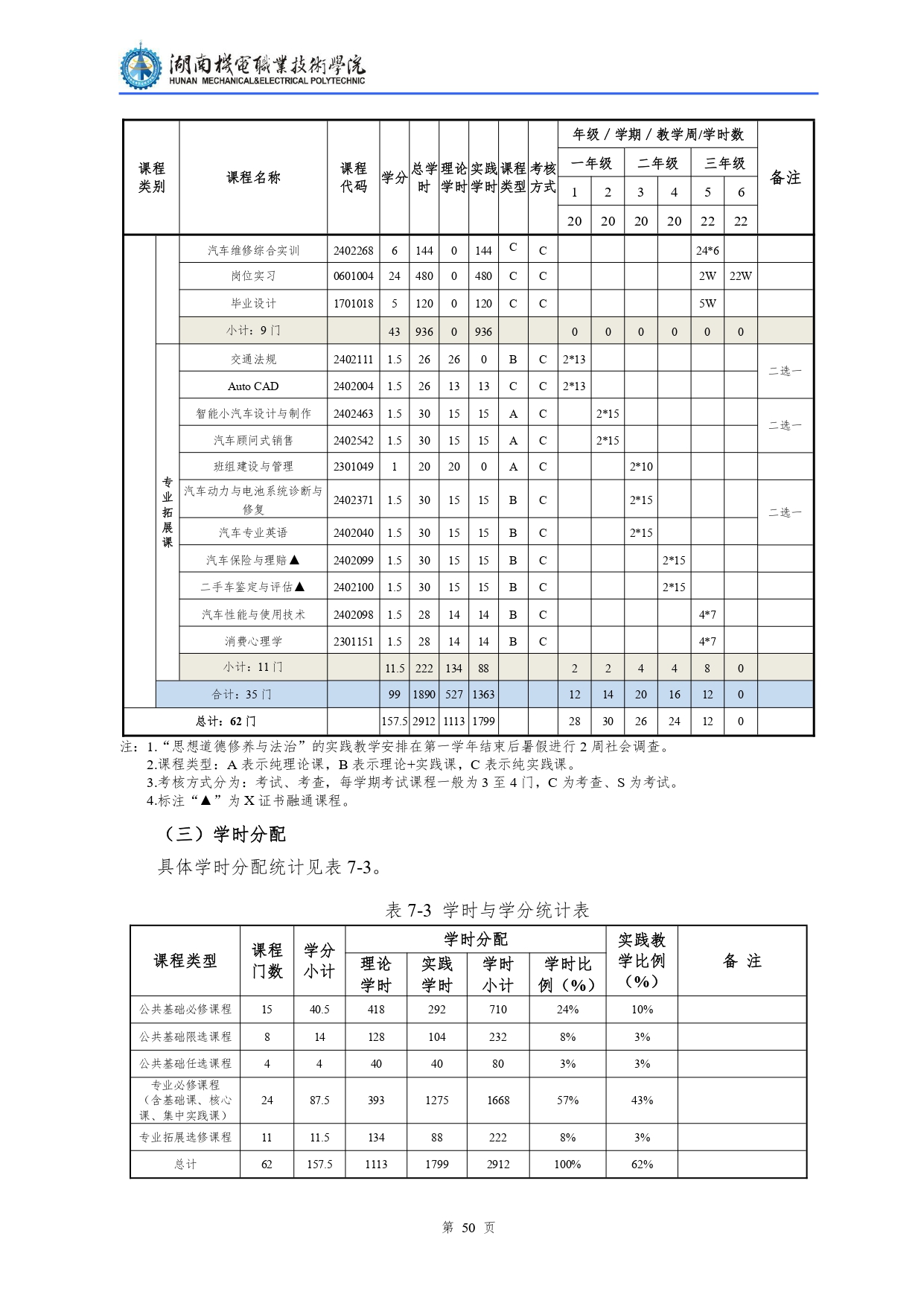 永利集团3044官网欢迎您2022级汽车检测与维修技术专业人才培养方案V10.0_page-0052.jpg