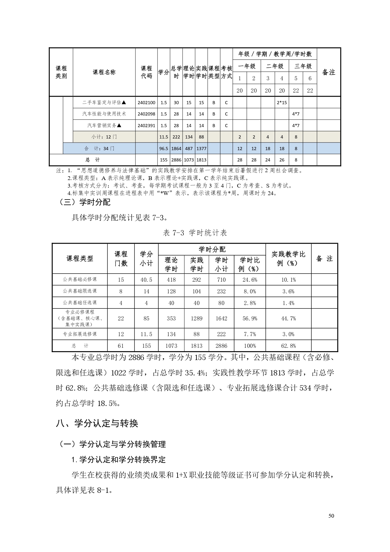 永利集团3044官网欢迎您2022版汽车电子技术专业人才培养方案V6_page-0052.jpg