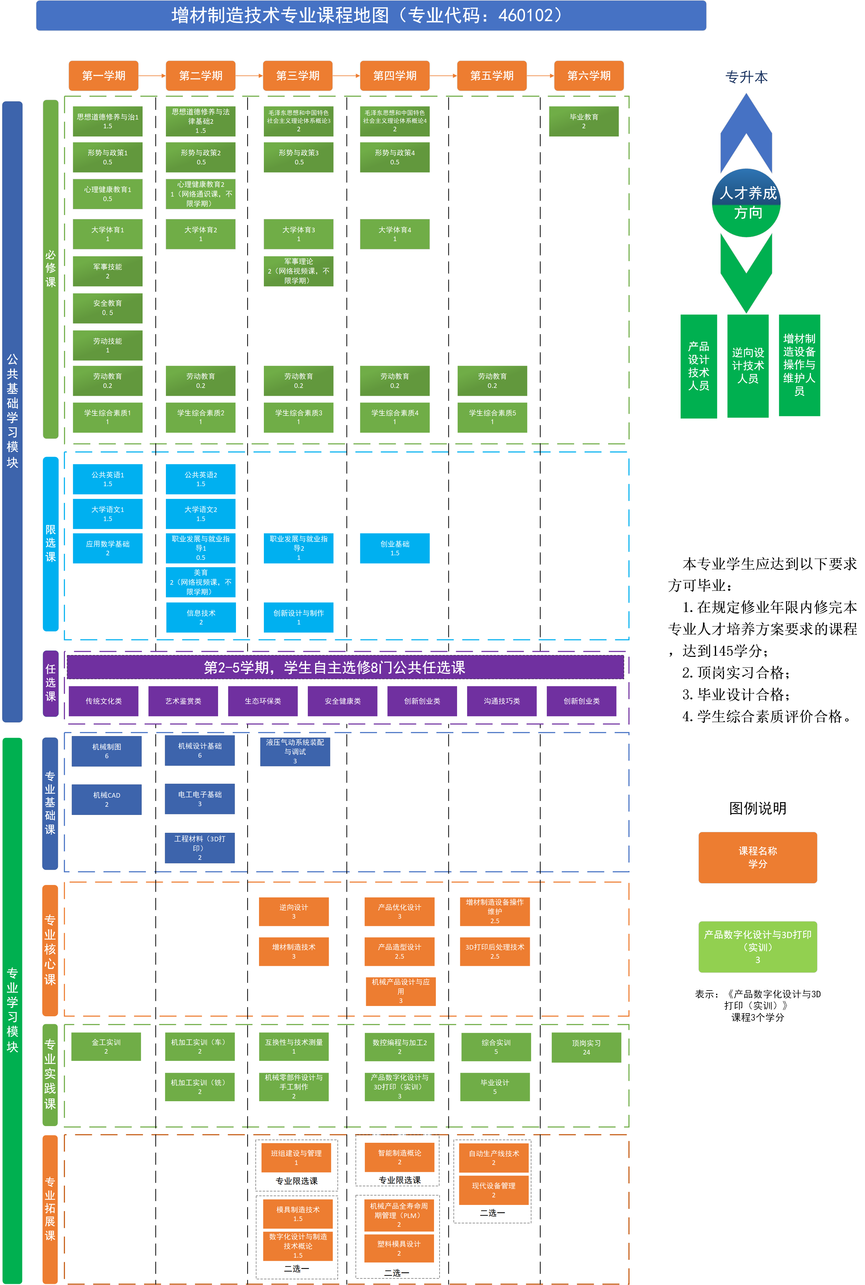 增材制造技术专业课程地图（专业代码：460112）.png