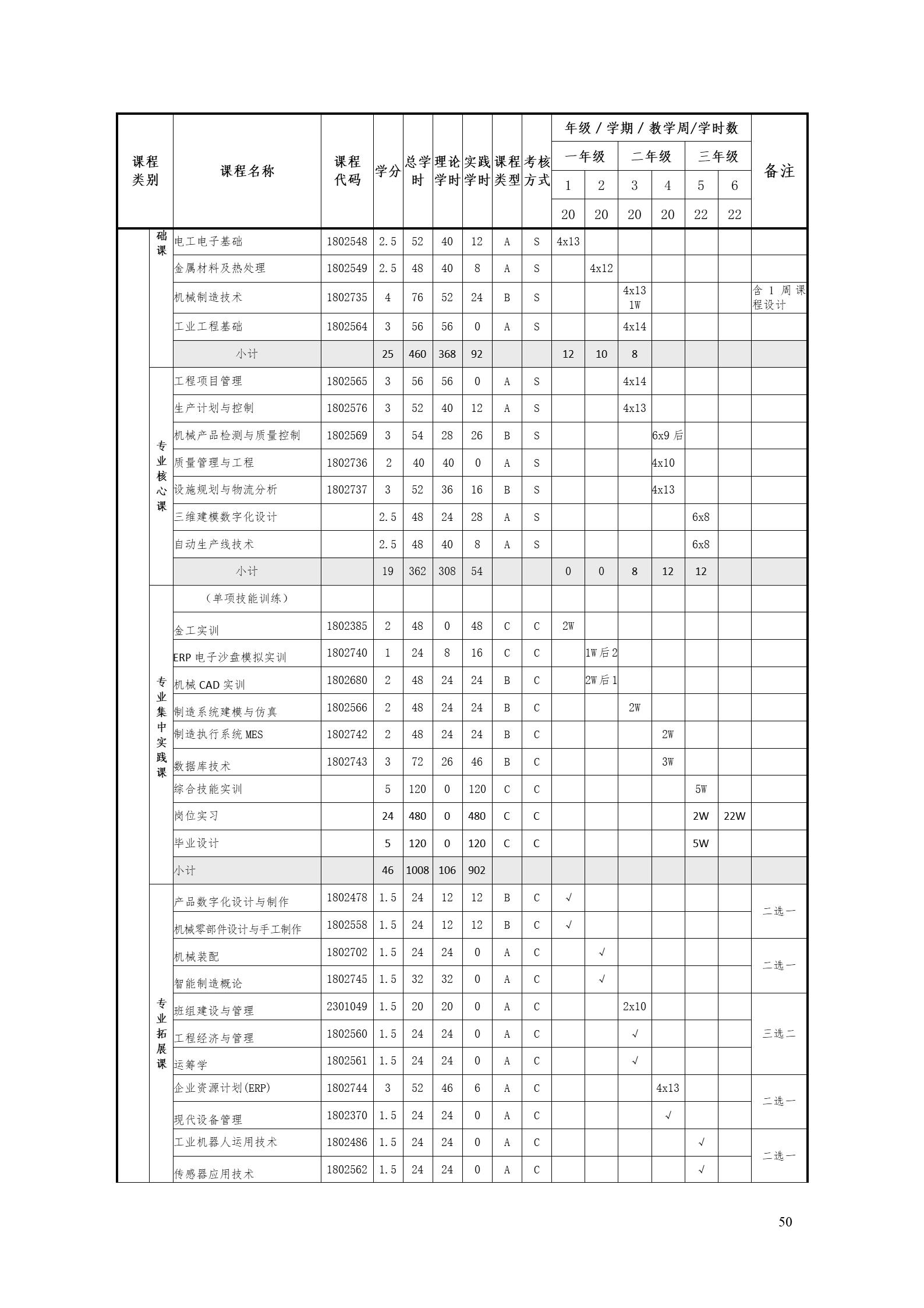 永利集团3044官网欢迎您2022版工业工程技术专业人才培养方案（修改版20220903）（5）_52.jpg