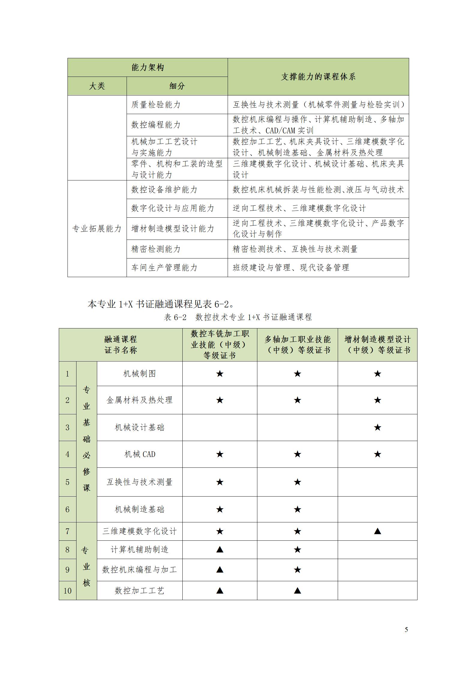 永利集团3044官网欢迎您2022级数控技术专业人才培养方案9.6_07.jpg