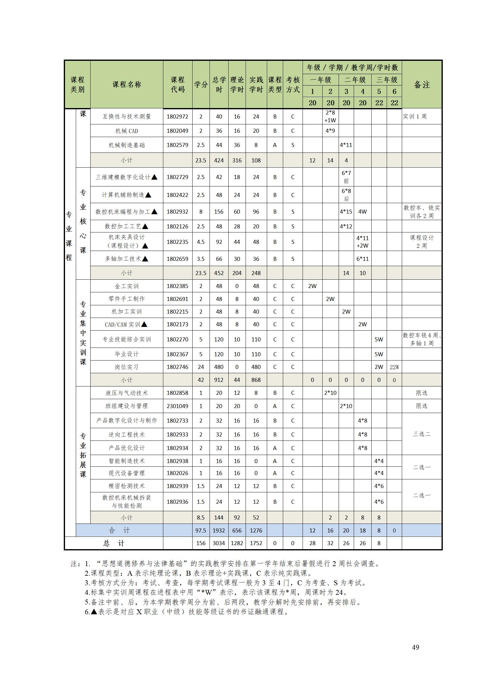 永利集团3044官网欢迎您2022级数控技术专业人才培养方案9.6_51.jpg