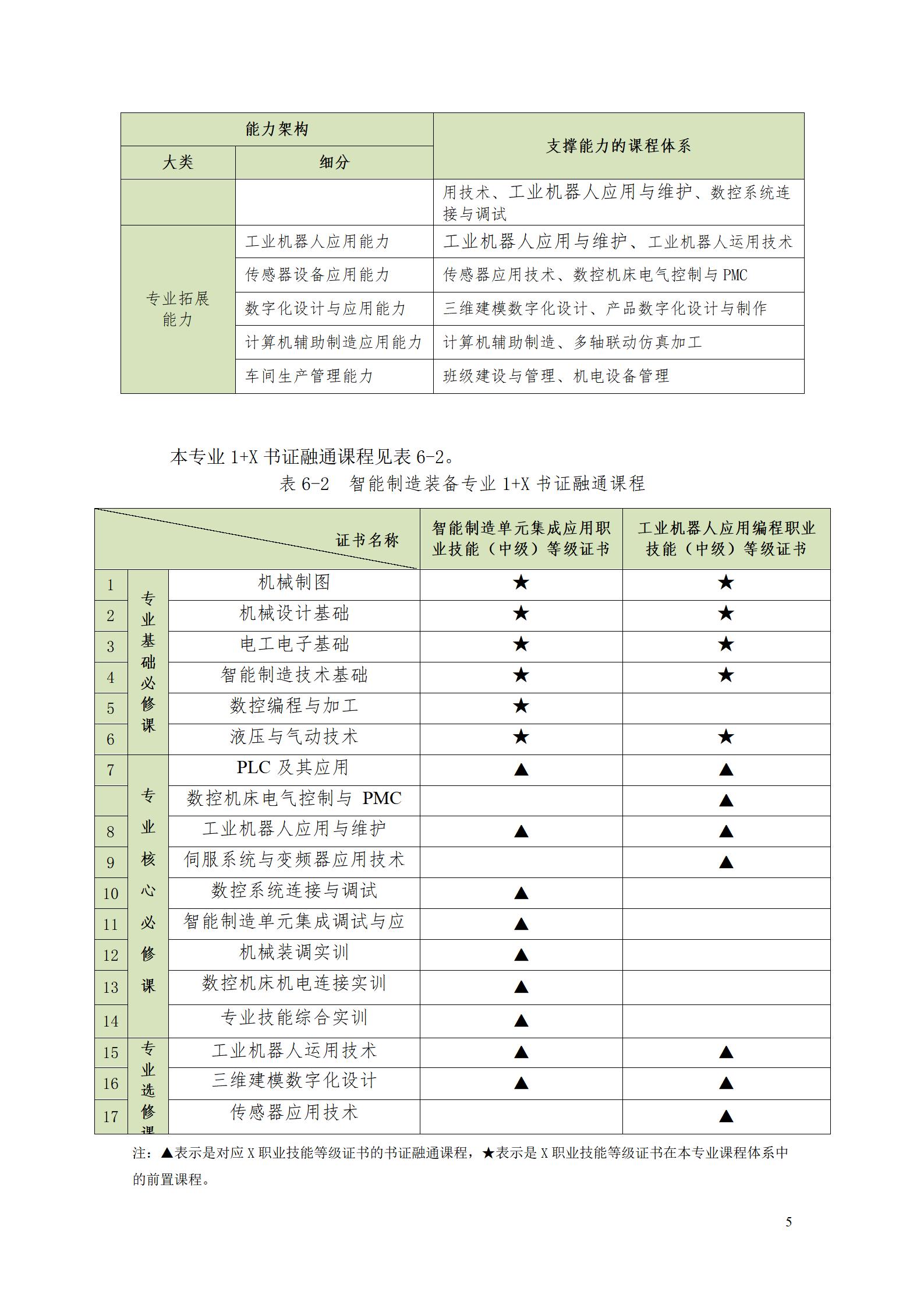 永利集团3044官网欢迎您2022级智能制造装备技术专业人才培养方案20220905_07.jpg