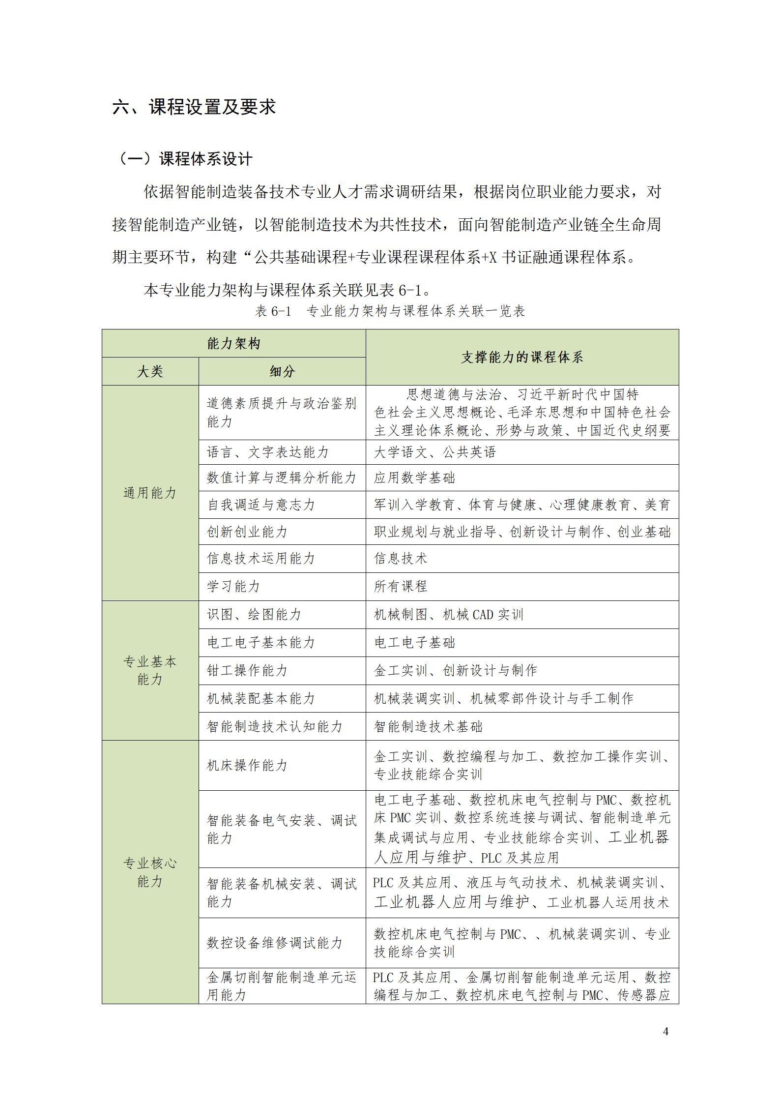 永利集团3044官网欢迎您2022级智能制造装备技术专业人才培养方案20220905_06.jpg