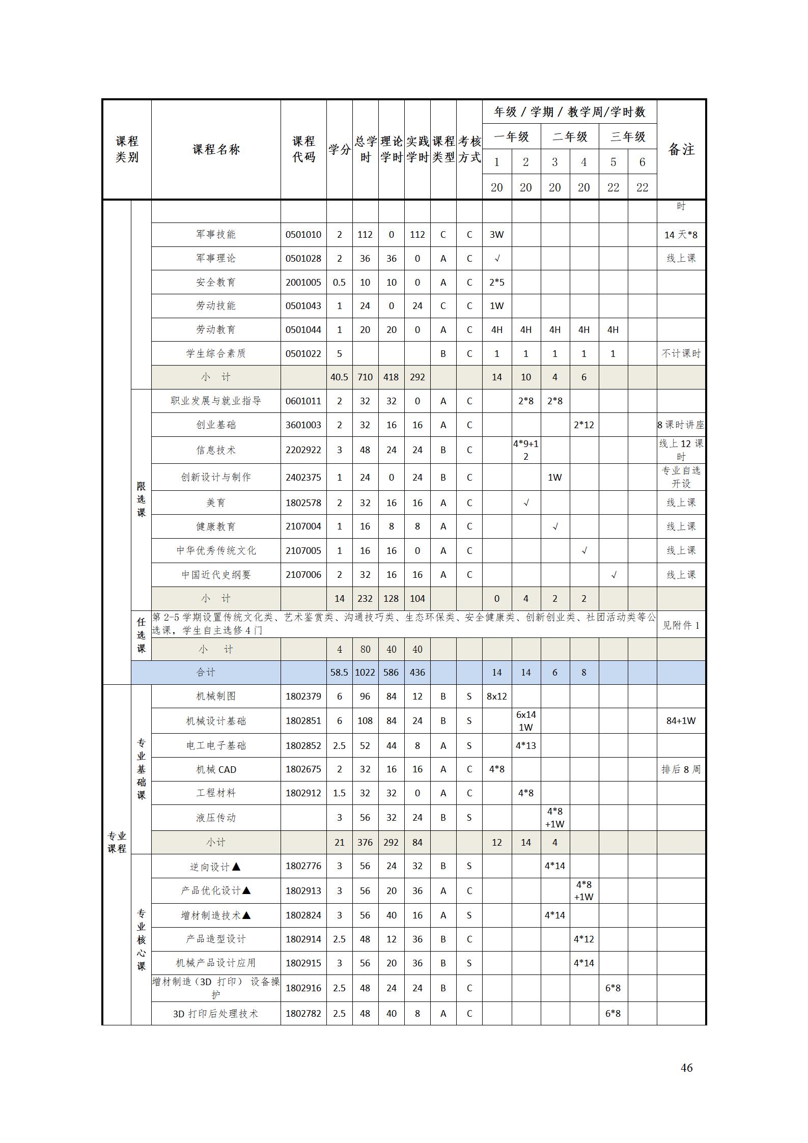 AAAA永利集团3044官网欢迎您2022级增材制造技术专业人才培养方案2022908_48.jpg