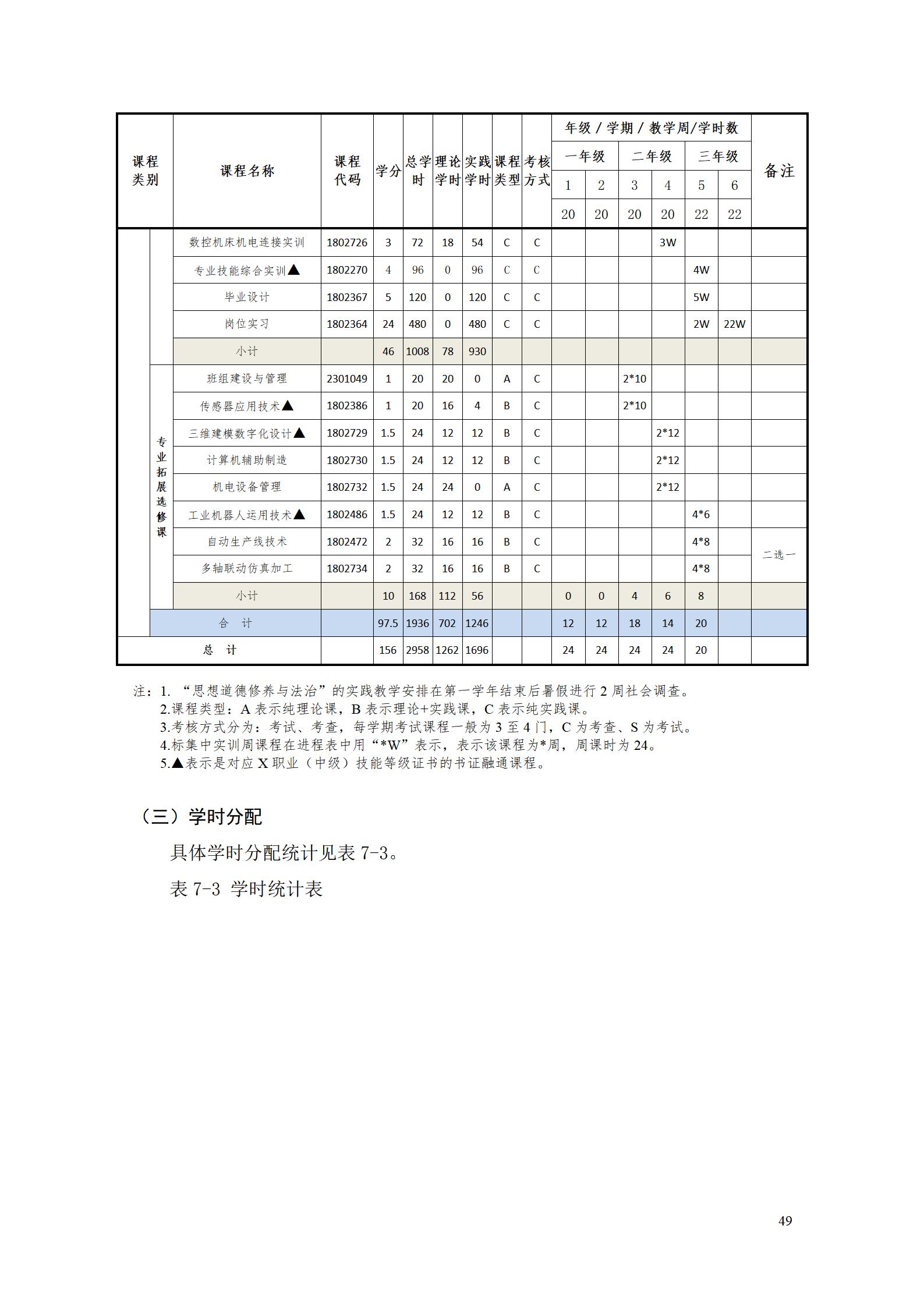 永利集团3044官网欢迎您2022级智能制造装备技术专业人才培养方案20220905_51.jpg