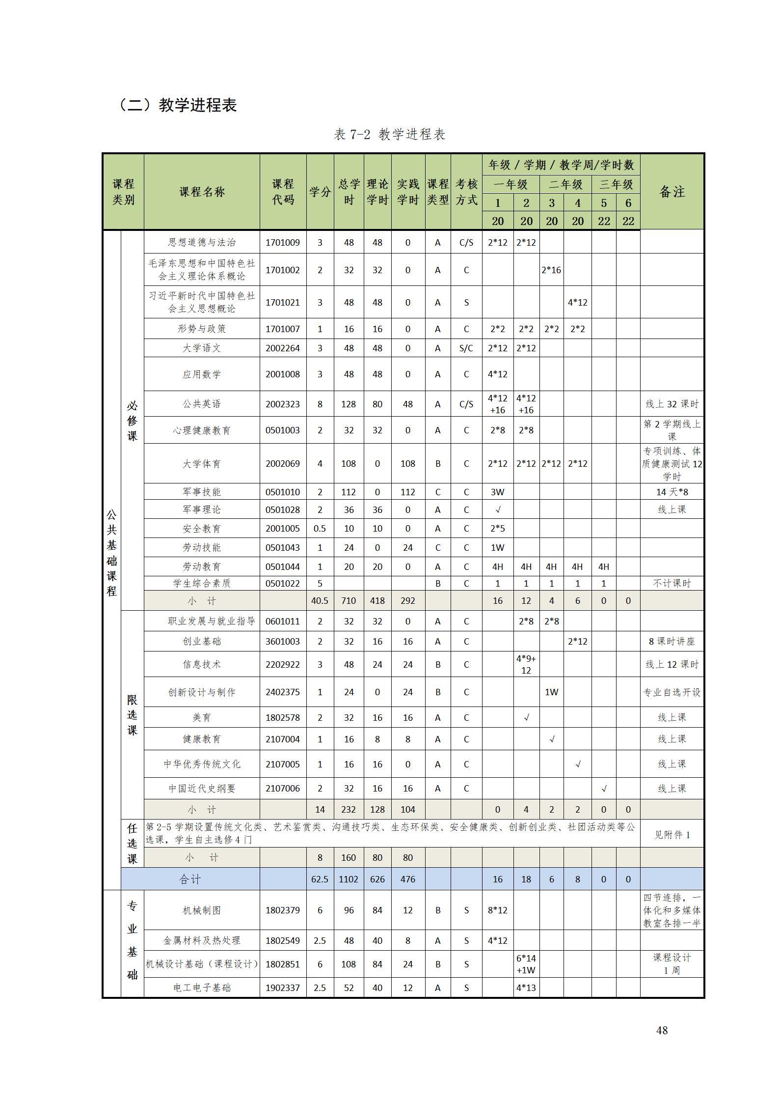 永利集团3044官网欢迎您2022级数控技术专业人才培养方案9.6_50.jpg