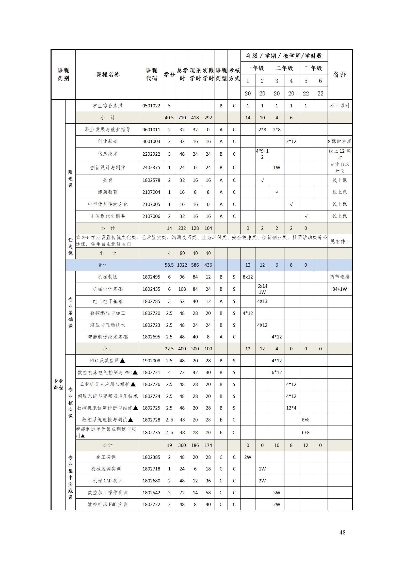 永利集团3044官网欢迎您2022级智能制造装备技术专业人才培养方案20220905_50.jpg