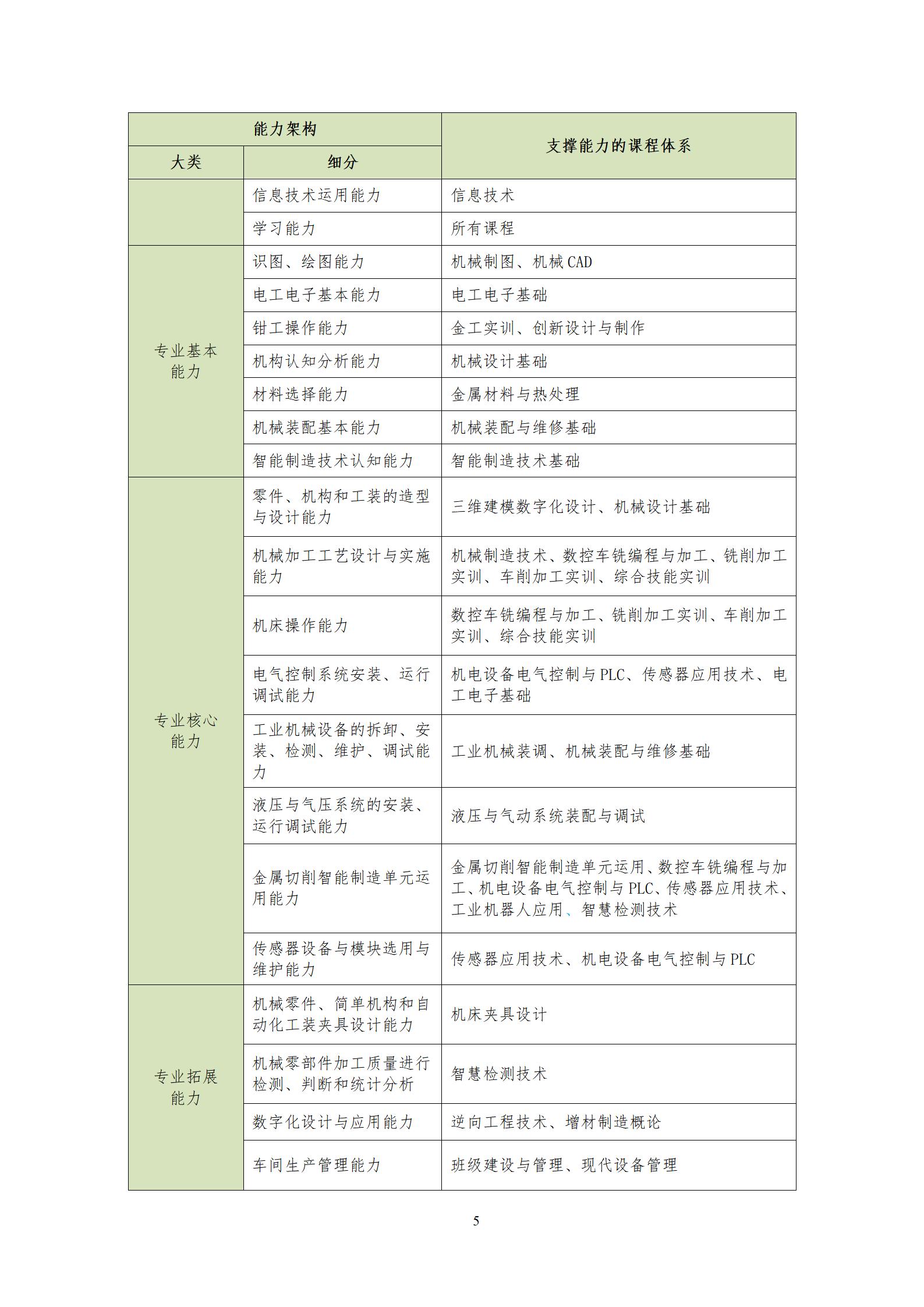 20220907永利集团3044官网欢迎您2022级机械制造及自动化专业人才培养方案_07.jpg