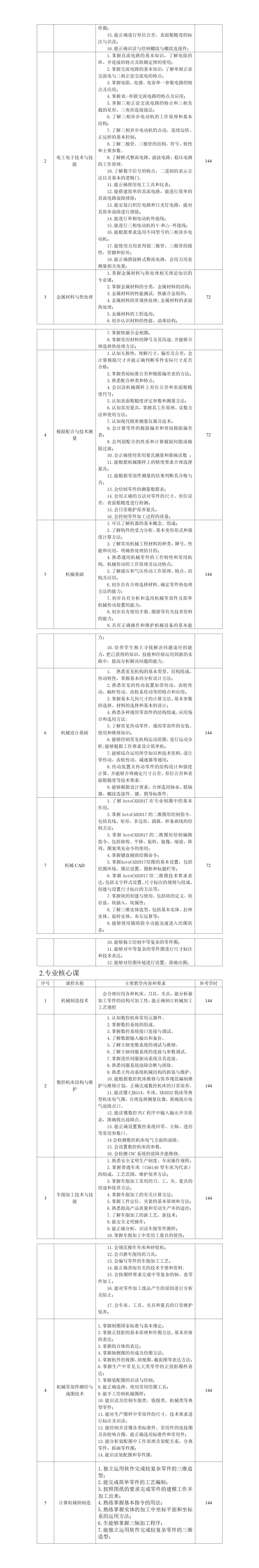 2023级数控技术应用专业人才培养方案（3+2转段培养）_01(1).jpg